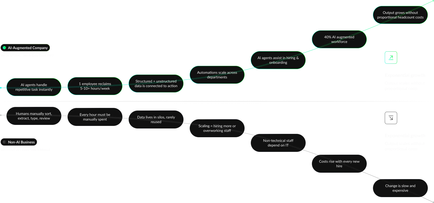 Traditional growth depends on hiring more people to handle more work